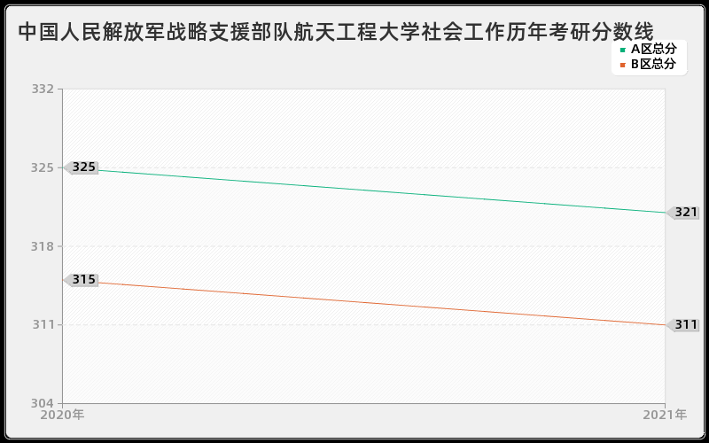 中国人民解放军战略支援部队航天工程大学社会工作分数线