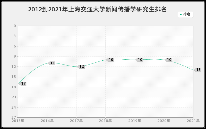 2012到2021年上海交通大学新闻传播学研究生排名