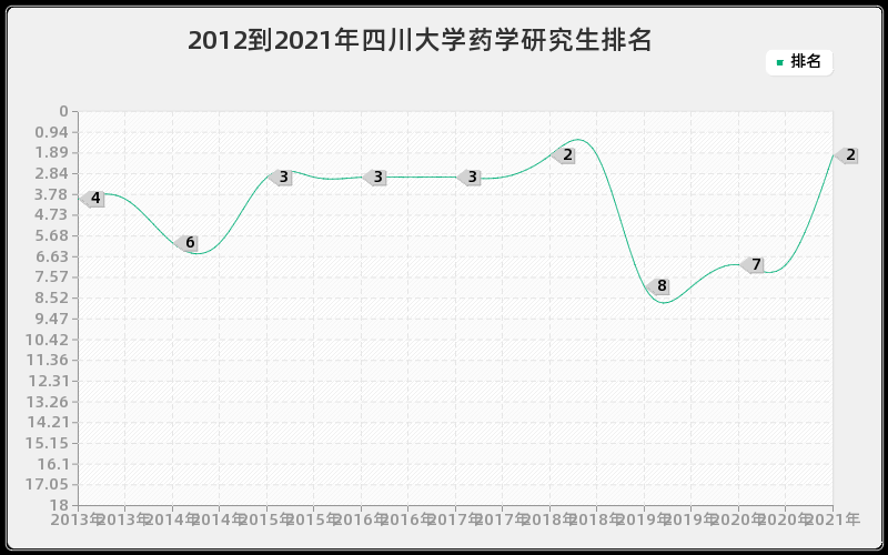 2012到2021年四川大学药学研究生排名