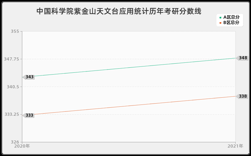 中国科学院紫金山天文台应用统计分数线