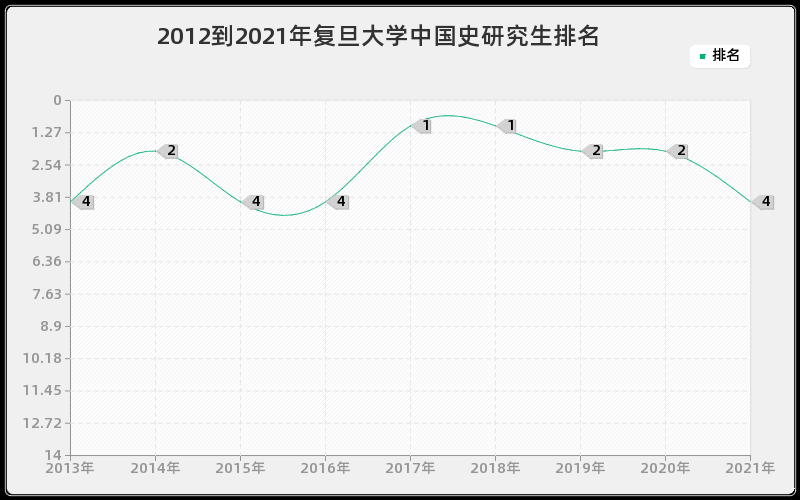 2012到2021年复旦大学中国史研究生排名