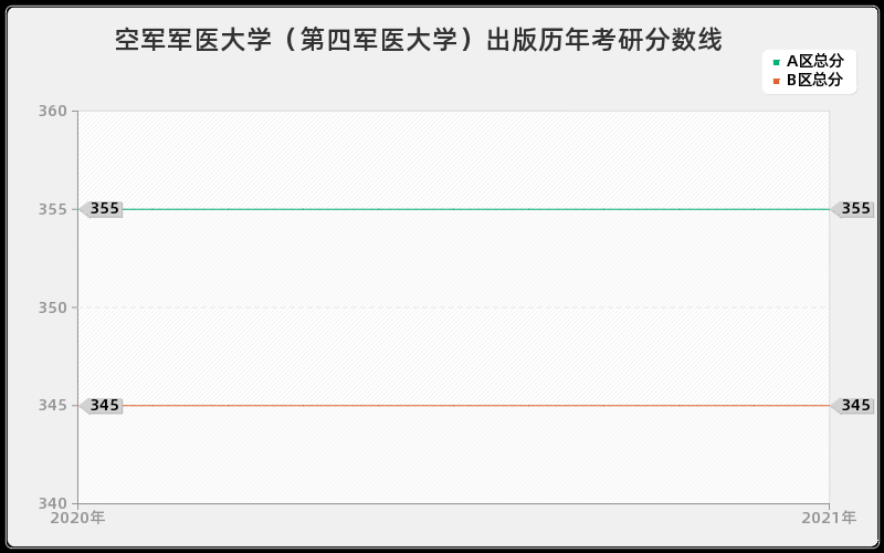 空军军医大学（第四军医大学）出版分数线