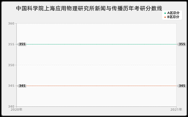 中国科学院上海应用物理研究所新闻与传播分数线