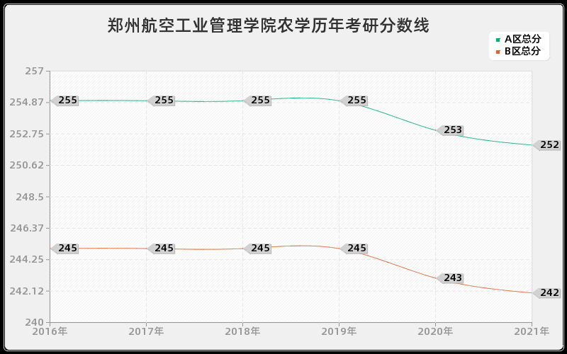 郑州航空工业管理学院农学分数线