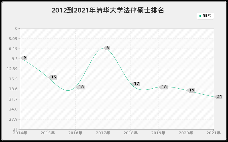 2012到2021年清华大学法律硕士排名