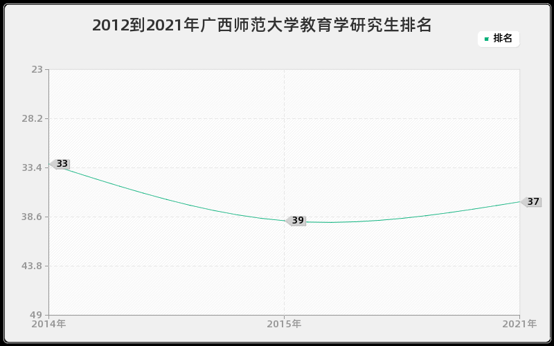 2012到2021年广西师范大学教育学研究生排名