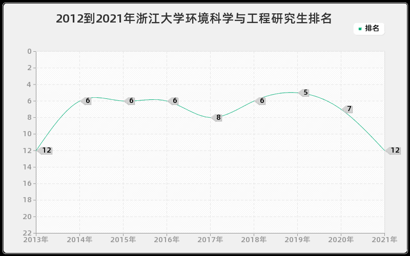 2012到2021年浙江大学环境科学与工程研究生排名