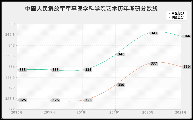 中国人民解放军军事医学科学院艺术分数线