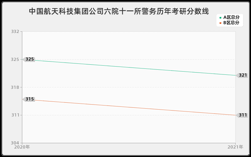 中国航天科技集团公司六院十一所警务分数线