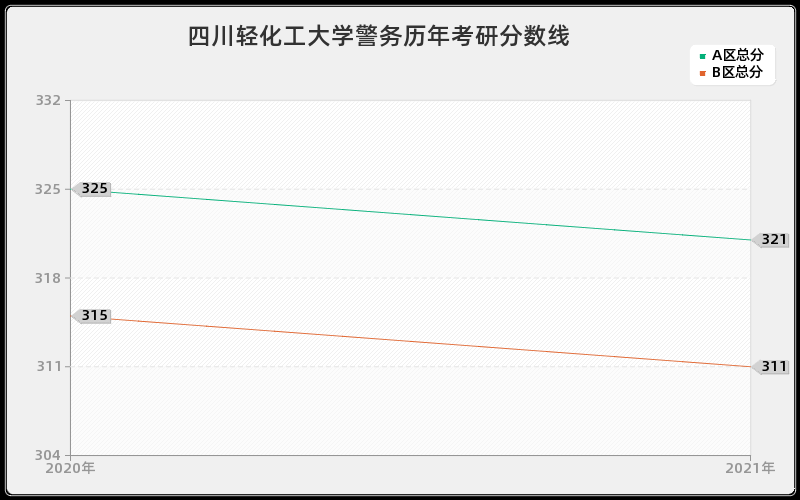 四川轻化工大学警务分数线