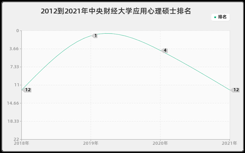 2012到2021年中央财经大学应用心理硕士排名