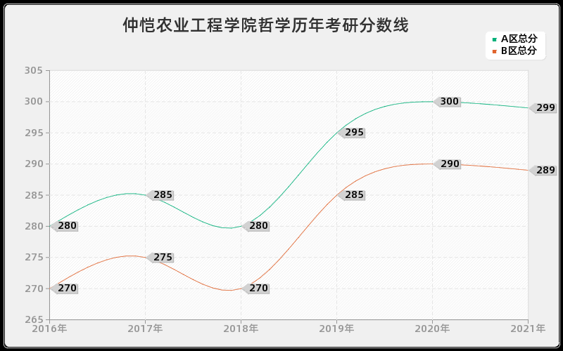 仲恺农业工程学院哲学分数线