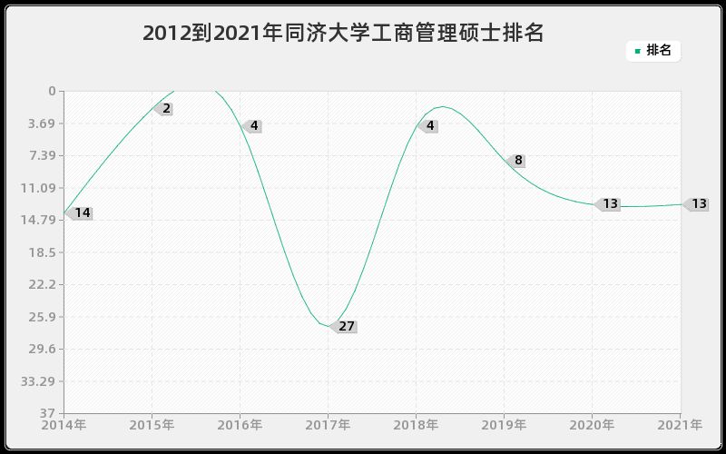 2012到2021年同济大学工商管理硕士排名