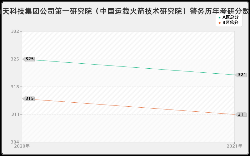 中国航天科技集团公司第一研究院（中国运载火箭技术研究院）警务分数线