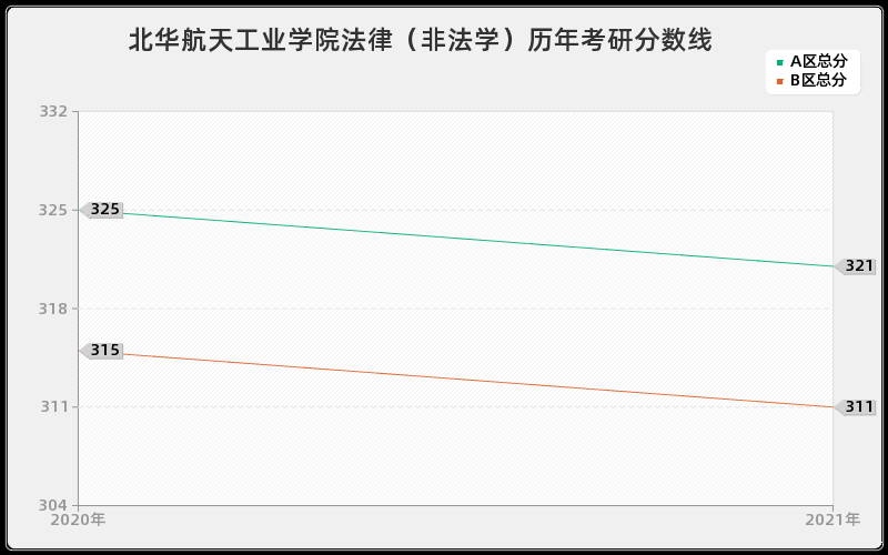 北华航天工业学院法律（非法学）分数线