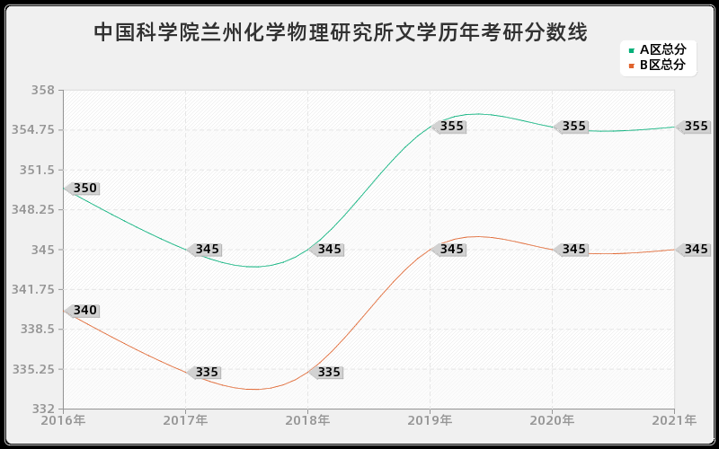 中国科学院兰州化学物理研究所文学分数线