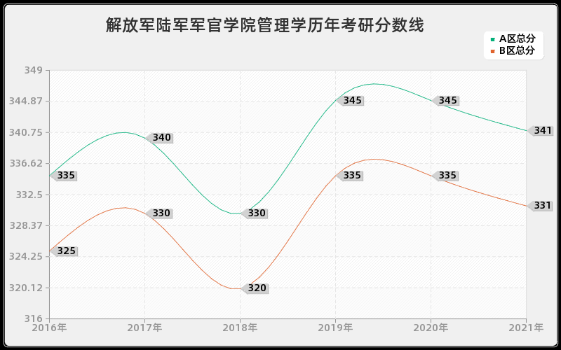 解放军陆军军官学院管理学分数线