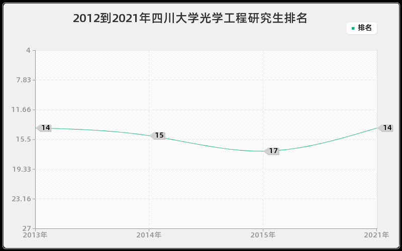 2012到2021年四川大学光学工程研究生排名