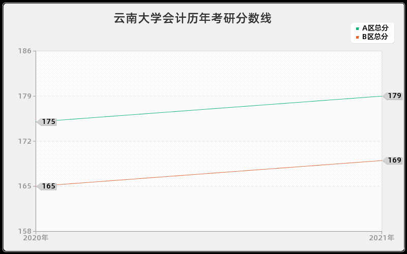 云南大学会计分数线