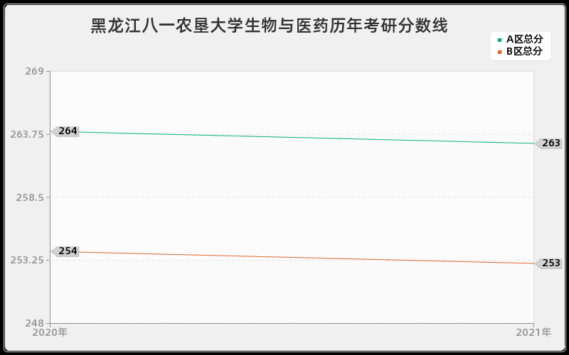 黑龙江八一农垦大学生物与医药分数线