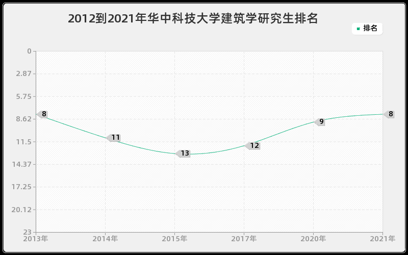 2012到2021年华中科技大学建筑学研究生排名