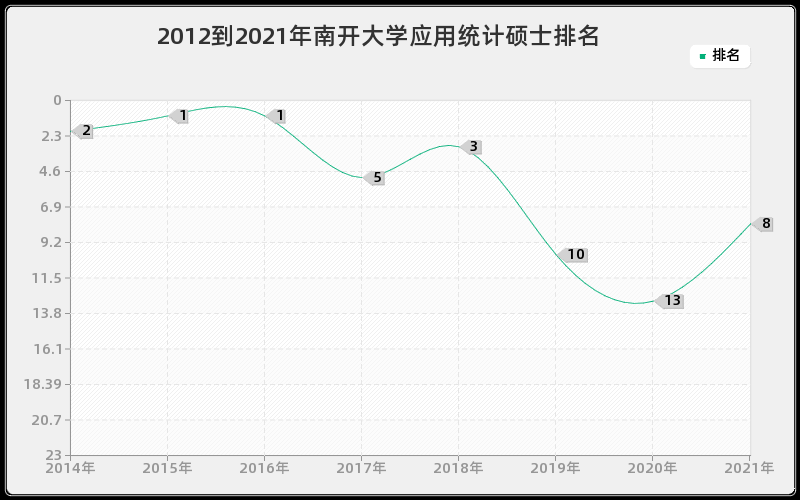 2012到2021年南开大学应用统计硕士排名