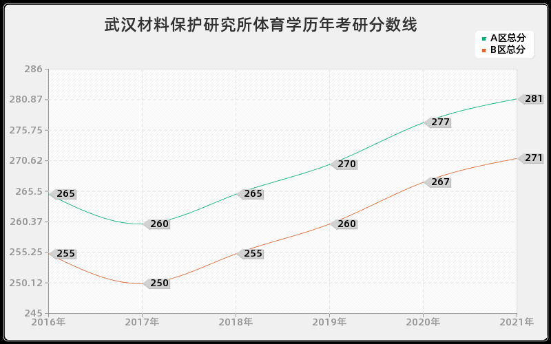 武汉材料保护研究所体育学分数线