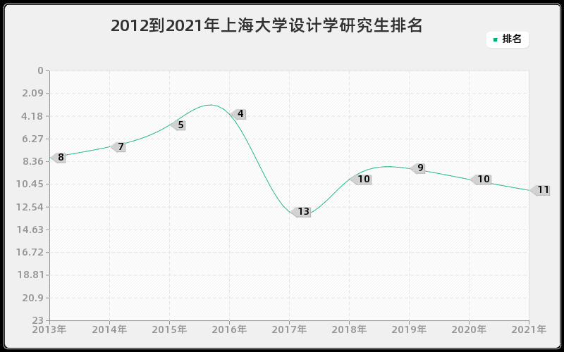 2012到2021年上海大学设计学研究生排名