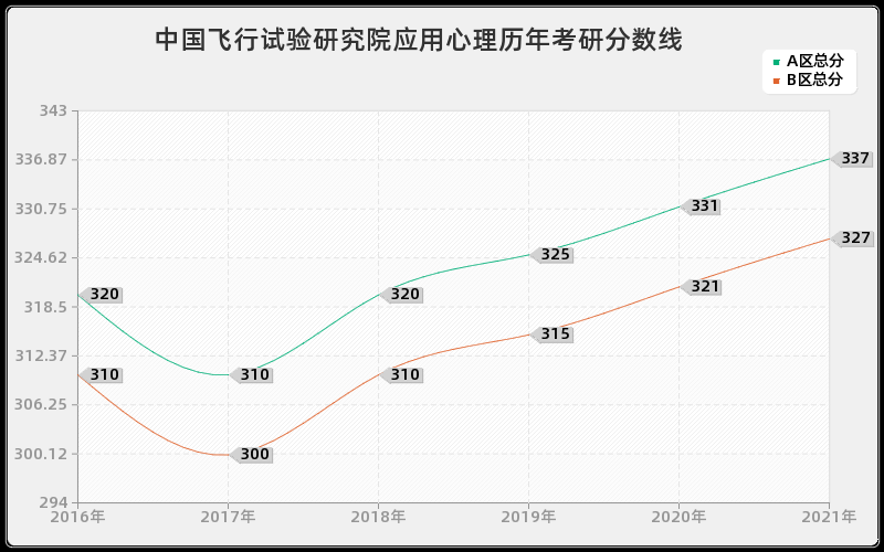 中国飞行试验研究院应用心理分数线