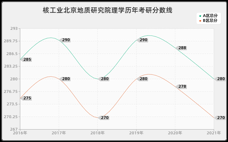 核工业北京地质研究院理学分数线