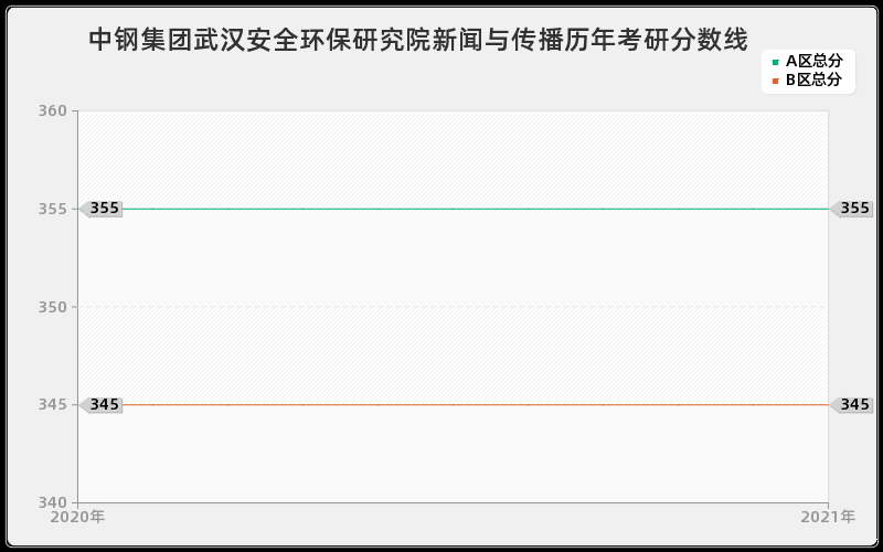 中钢集团武汉安全环保研究院新闻与传播分数线