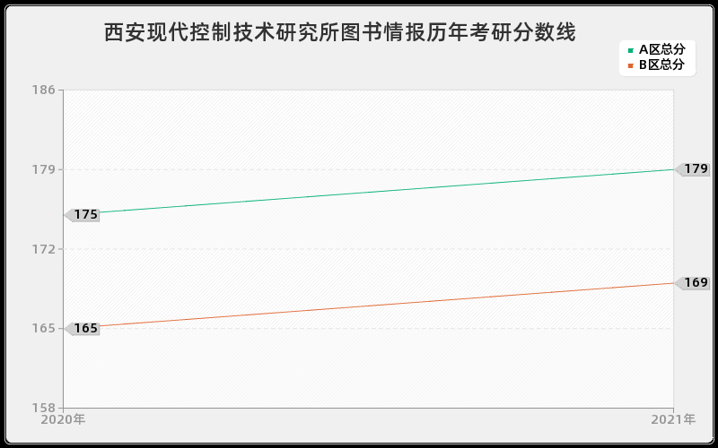 西安现代控制技术研究所图书情报分数线