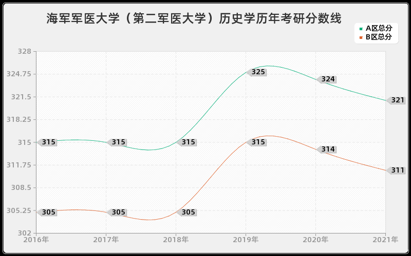 海军军医大学（第二军医大学）历史学分数线