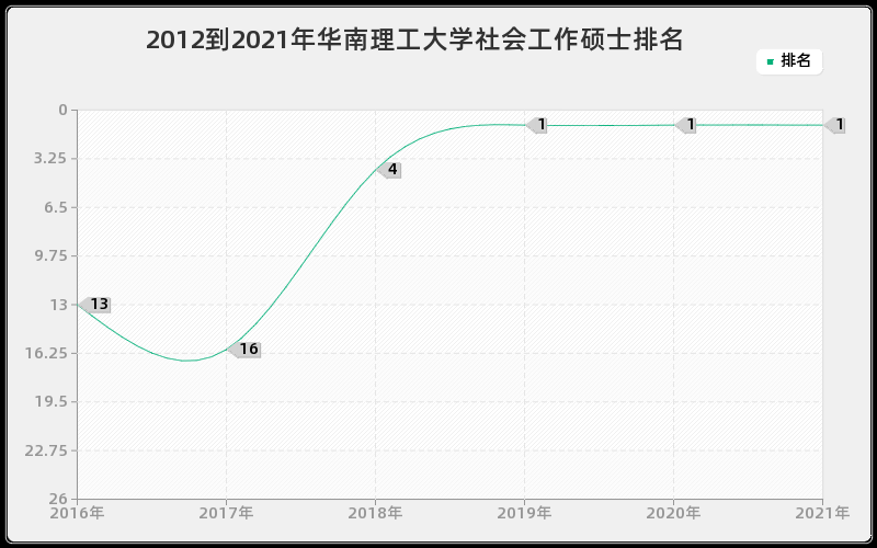 2012到2021年华南理工大学社会工作硕士排名