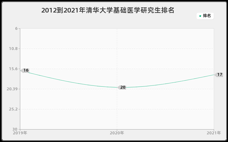 2012到2021年清华大学基础医学研究生排名