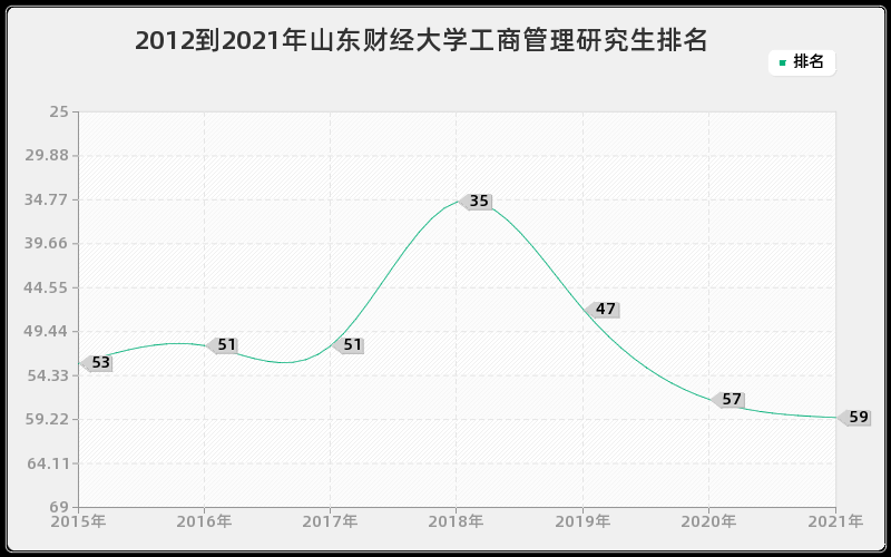 2012到2021年山东财经大学工商管理研究生排名