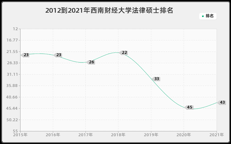 2012到2021年西南财经大学法律硕士排名