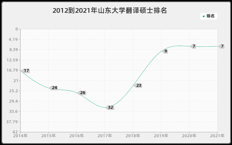 2012到2021年山东大学翻译硕士排名