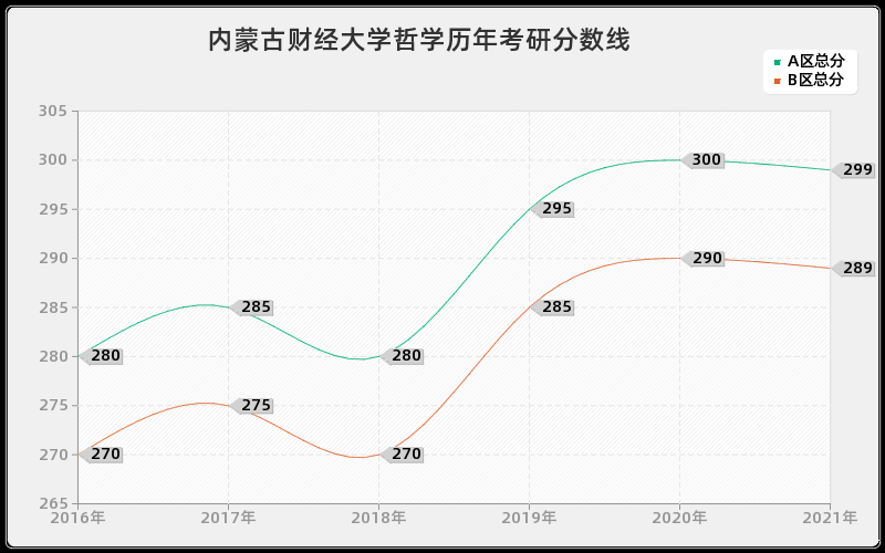 内蒙古财经大学哲学分数线