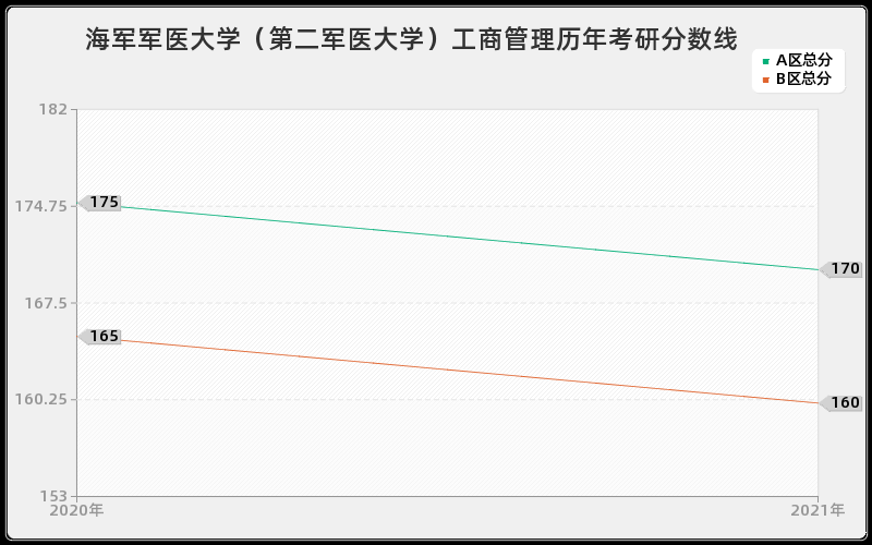 海军军医大学（第二军医大学）工商管理分数线