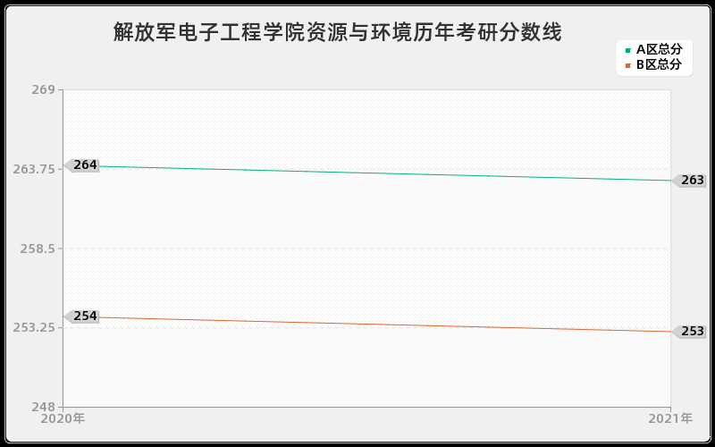 解放军电子工程学院资源与环境分数线