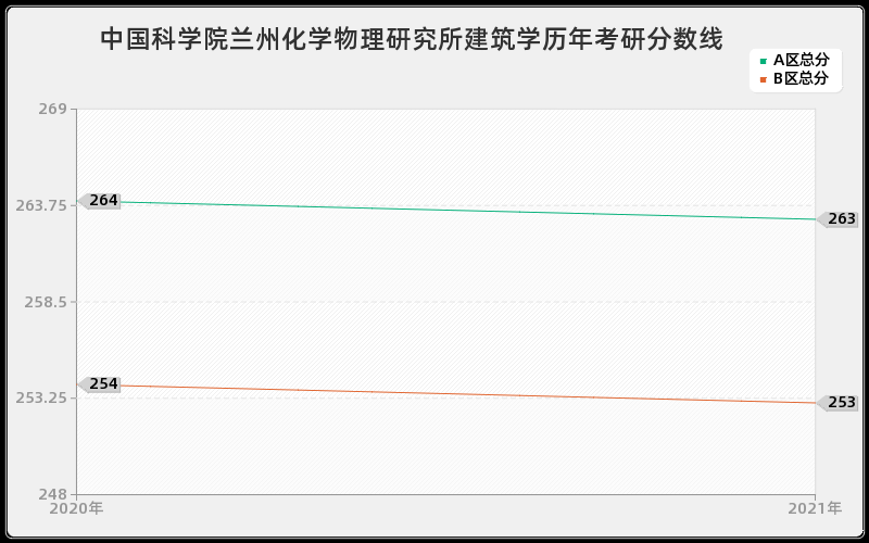 中国科学院兰州化学物理研究所建筑学分数线