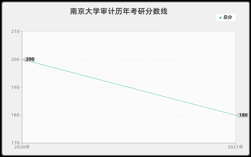 南京大学审计分数线