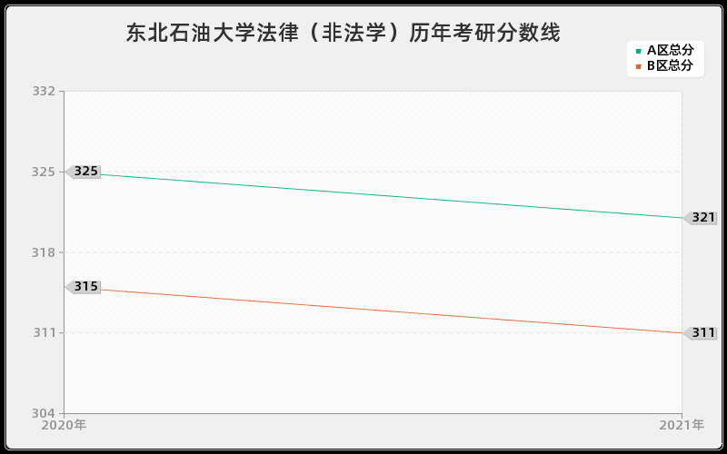 东北石油大学法律（非法学）分数线