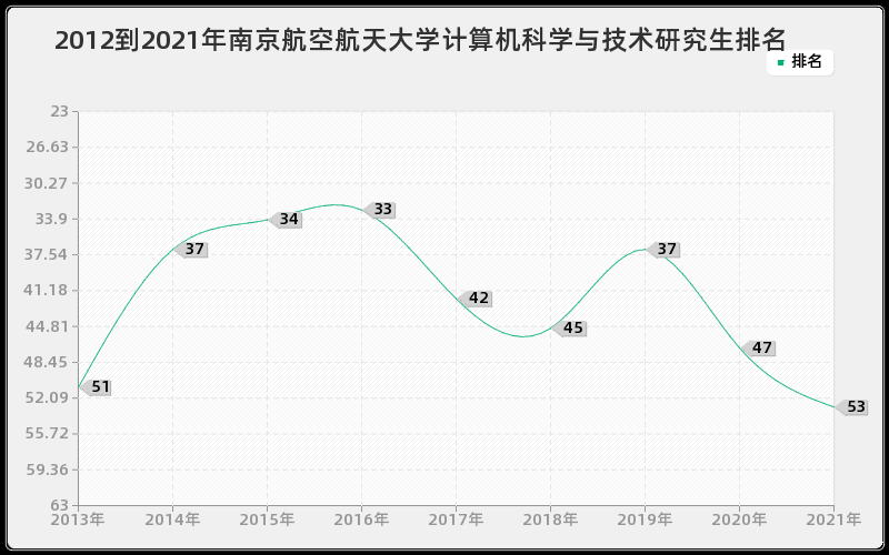 2012到2021年南京航空航天大学计算机科学与技术研究生排名