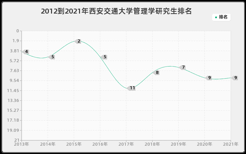 2012到2021年西安交通大学管理学研究生排名