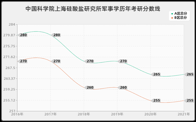 中国科学院上海硅酸盐研究所军事学分数线