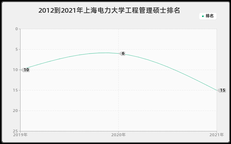 2012到2021年上海电力大学工程管理硕士排名