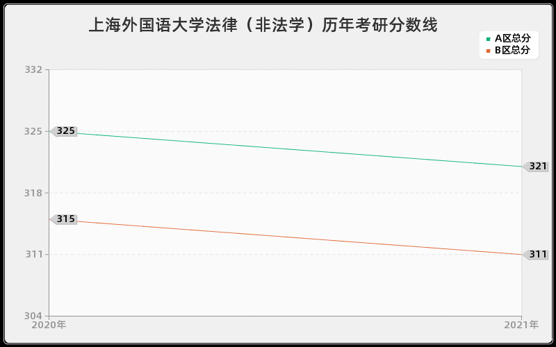 上海外国语大学法律（非法学）分数线