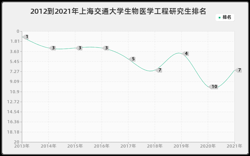 2012到2021年上海交通大学生物医学工程研究生排名